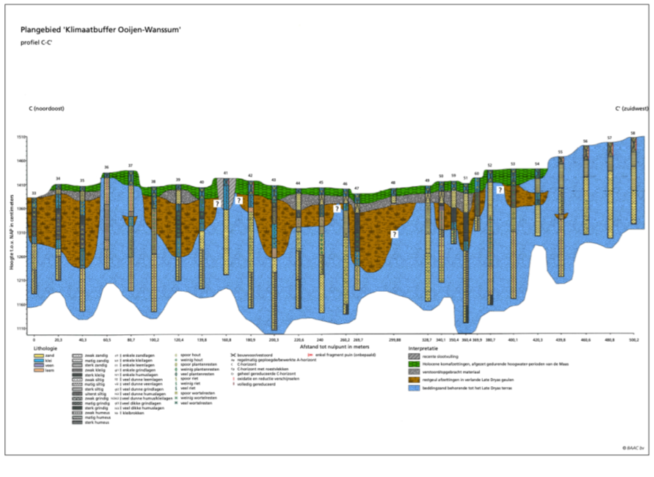 Geologische dwarsdoorsnede