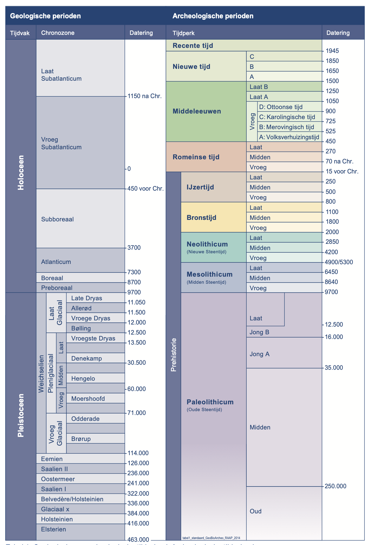 Overzicht van geologische en archeologische perioden