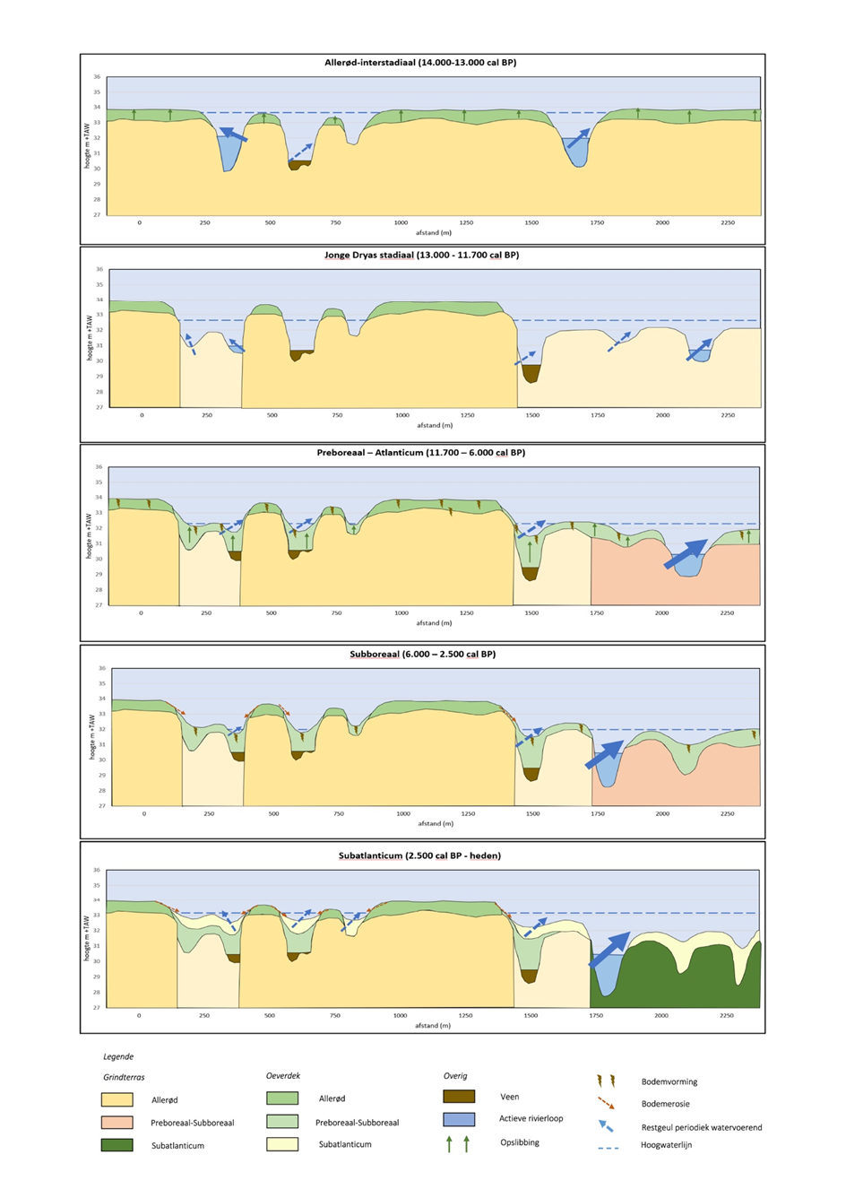 Overzicht landschappelijke ontwikkeling